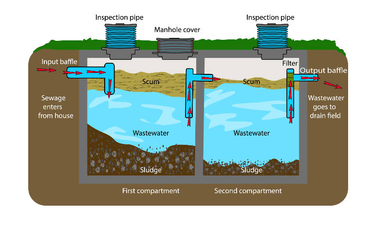 Why Is My Sewage Tank Backing Up? - Dyno-Rod